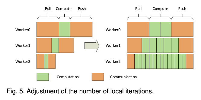 Adjustment of the number of local iterations