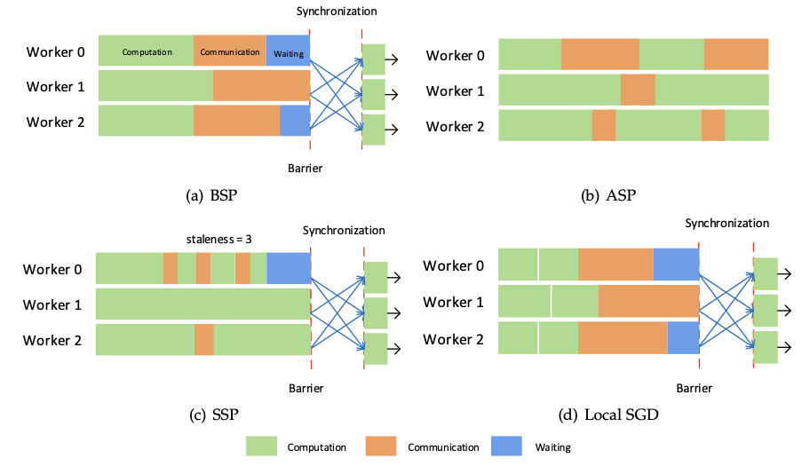 Parameter synchronization models