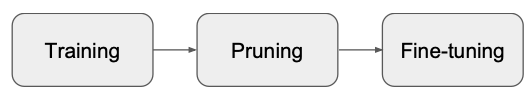 a typical three-stage network pruning pipeline