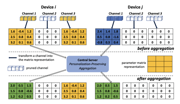 Illustration of the personalization-preserving aggregation on the central server